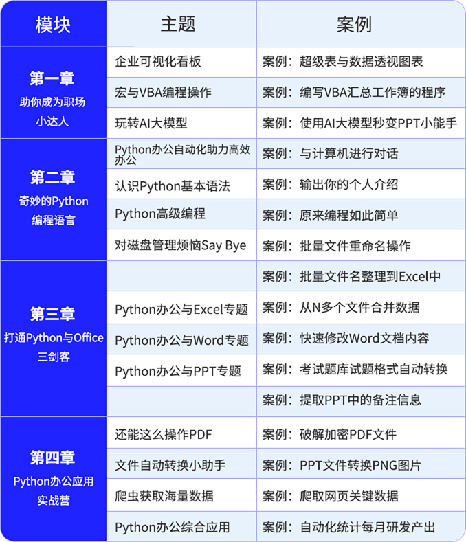 Python辦公自動(dòng)化培訓(xùn)課程大綱