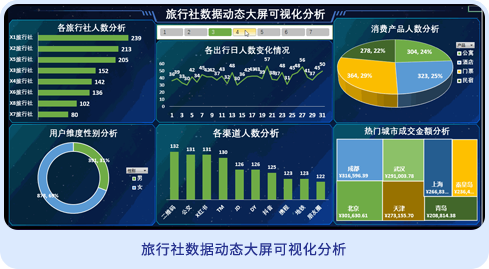 達(dá)內(nèi)office智能辦公學(xué)員作品-旅行社數(shù)據(jù)動(dòng)態(tài)大屏可視化分析