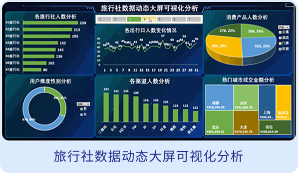 達(dá)內(nèi)office智能辦公學(xué)員作品-旅行社數(shù)據(jù)動(dòng)態(tài)大屏可視化分析